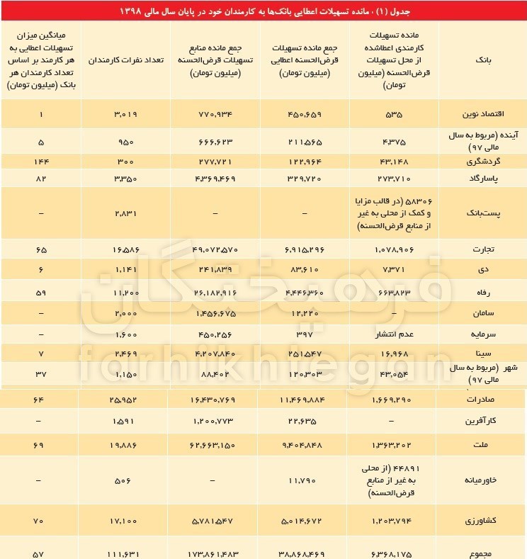 حبس ۷۸ درصد منابع قرضالحسنه بانکها حبس ۷۸ درصد منابع قرضالحسنه بانکها