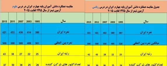 سقوط کیفیت مدارس دولتی و طبقاتیشدن آموزش به روایت آمار سقوط کیفیت مدارس دولتی و طبقاتیشدن آموزش به روایت آمار