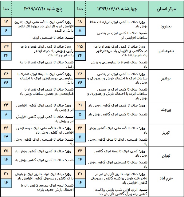 وضعیت آب و هوا در ۹ مهر
