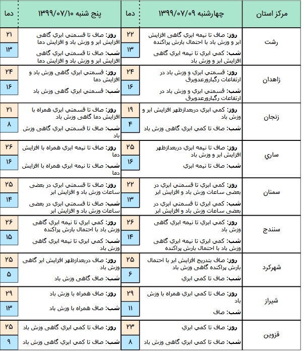 وضعیت آب و هوا در ۹ مهر