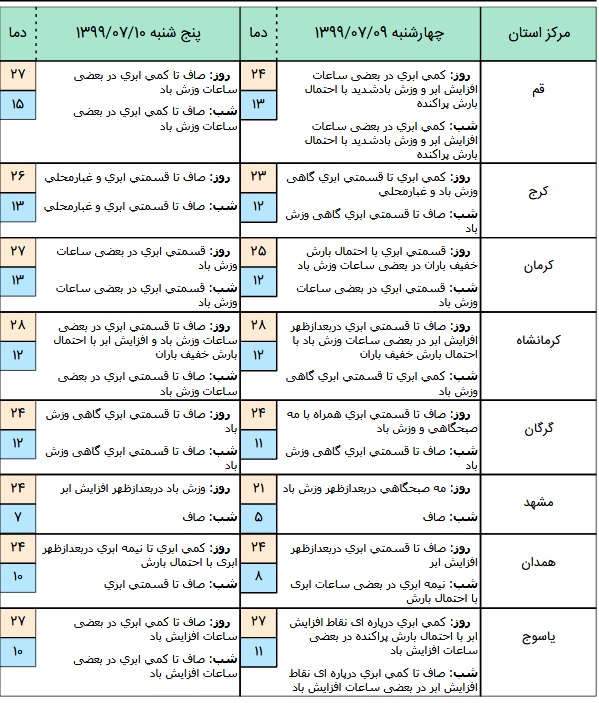 وضعیت آب و هوا در ۹ مهر
