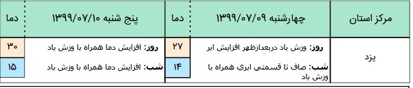 وضعیت آب و هوا در ۹ مهر
