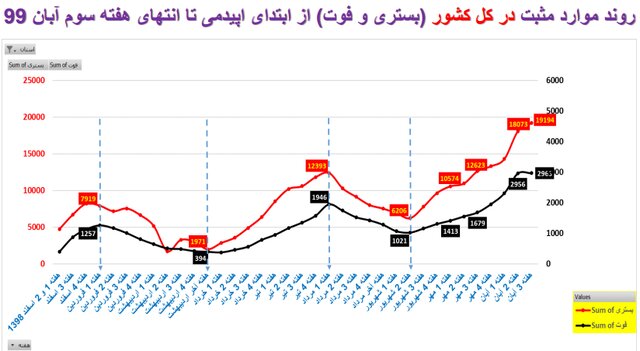 تهران در هیاهوی کرونا/ مرگ روزانه ۱۵۰ تا ۲۰۰ نفر تهران در هیاهوی کرونا/ مرگ روزانه ۱۵۰ تا ۲۰۰ نفر