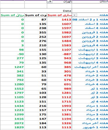 تهران در هیاهوی کرونا/ مرگ روزانه ۱۵۰ تا ۲۰۰ نفر تهران در هیاهوی کرونا/ مرگ روزانه ۱۵۰ تا ۲۰۰ نفر