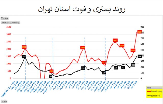 تهران در هیاهوی کرونا/ مرگ روزانه ۱۵۰ تا ۲۰۰ نفر تهران در هیاهوی کرونا/ مرگ روزانه ۱۵۰ تا ۲۰۰ نفر