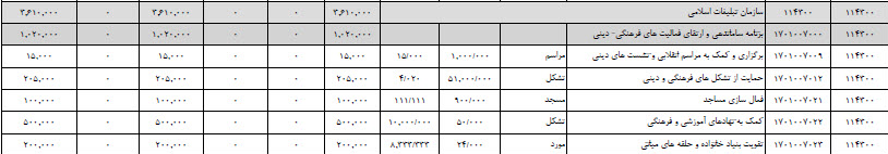 افزایش بودجه مساجد در سال ۱۴۰۰