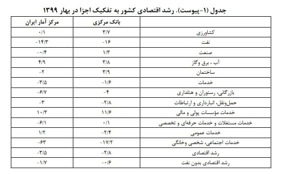 تفاوت آمار رشد اقتصادی مرکز آمار و بانک مرکزی