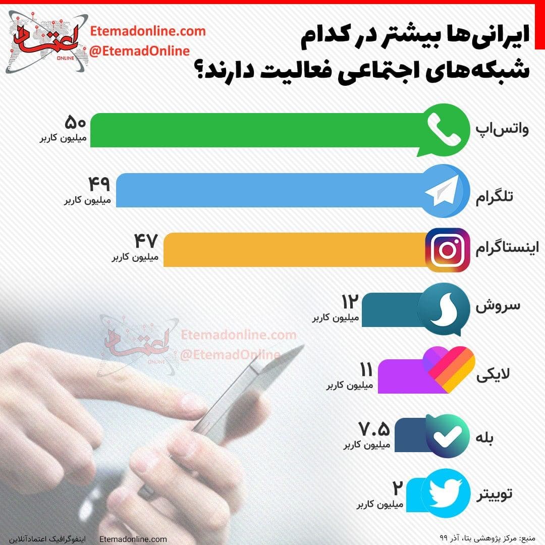 ایرانی‌ها بیشتر در کدام شبکه‌های اجتماعی فعالیت دارند؟