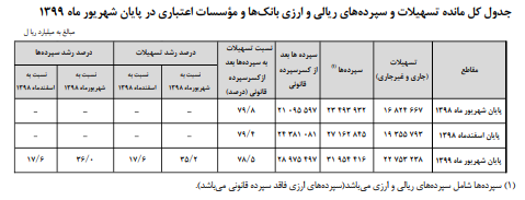 ایرانی‌ها چقدر سپرده بانکی دارند؟