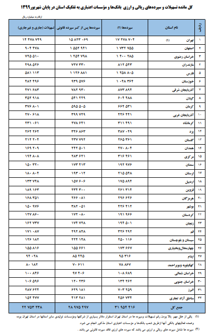 ایرانی&zwnj;ها چقدر سپرده بانکی دارند؟