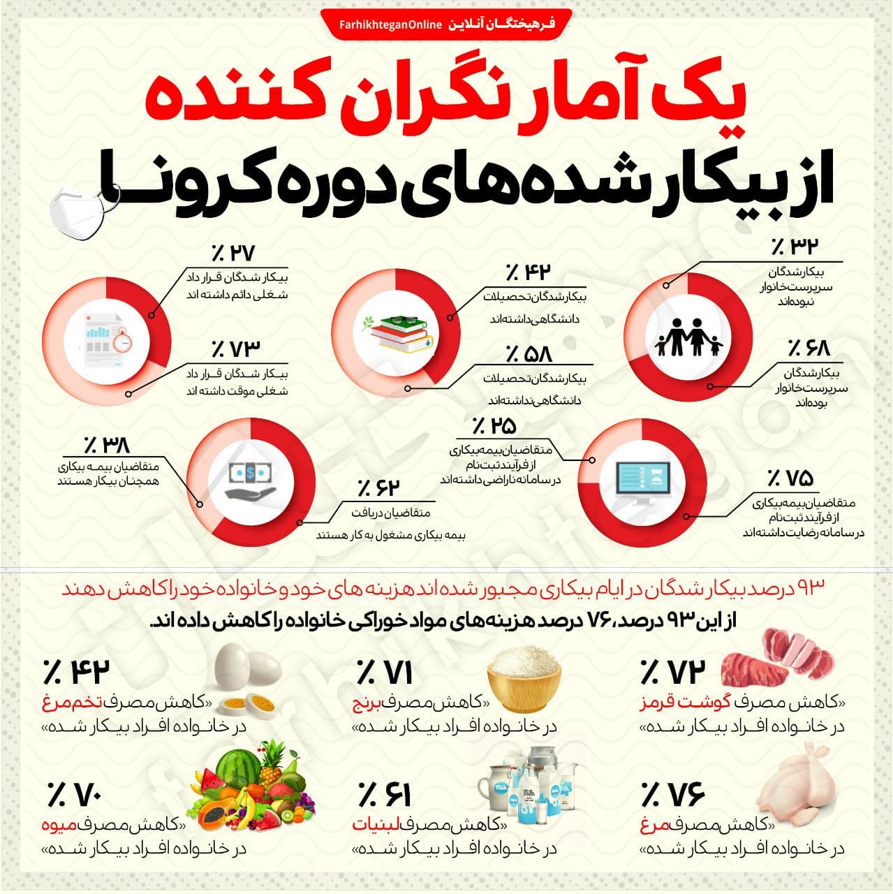 یک آمار نگران کننده از بیکارشدههای دوره کرونا در ایران یک آمار نگران کننده از بیکارشدههای دوره کرونا در ایران