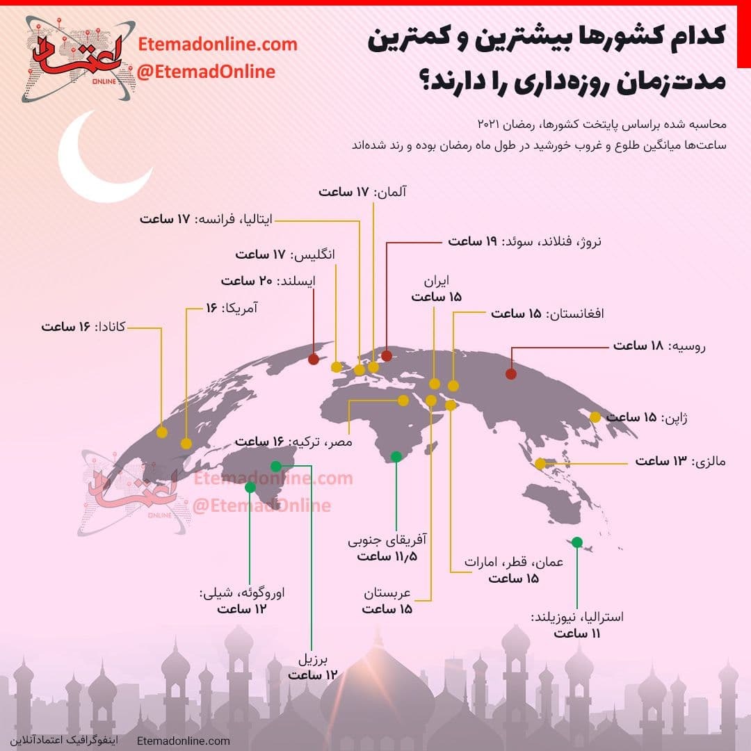 کدام کشورها بیشترین و کمترین مدتزمان روزهداری را دارند؟ کدام کشورها بیشترین و کمترین مدتزمان روزهداری را دارند؟