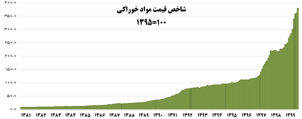 سال ۱۳۹۹ گرانترین سال برای مردم بود+ نمودار سال ۱۳۹۹ گرانترین سال برای مردم بود+ نمودار