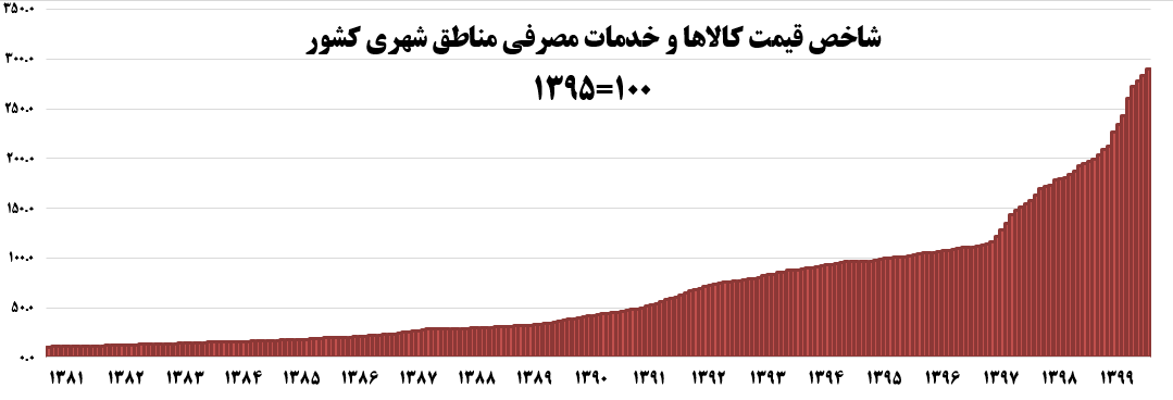 سال ۱۳۹۹ گرانترین سال برای مردم بود+ نمودار سال ۱۳۹۹ گرانترین سال برای مردم بود+ نمودار