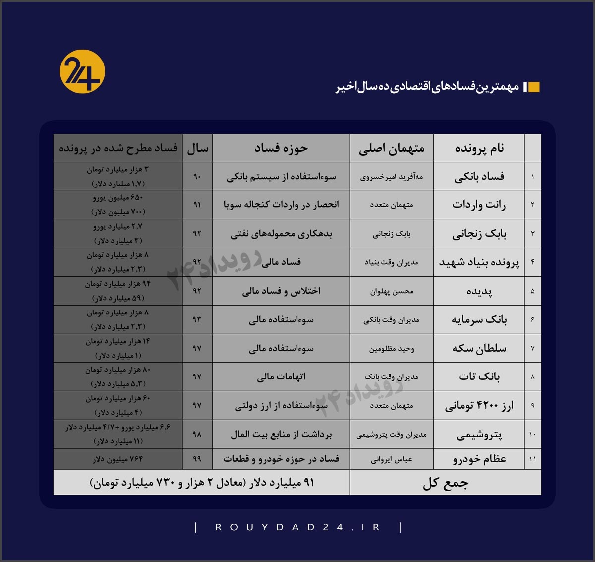 ۹۱ میلیارد دلار فساد اقتصادی در ۱۰ سال!