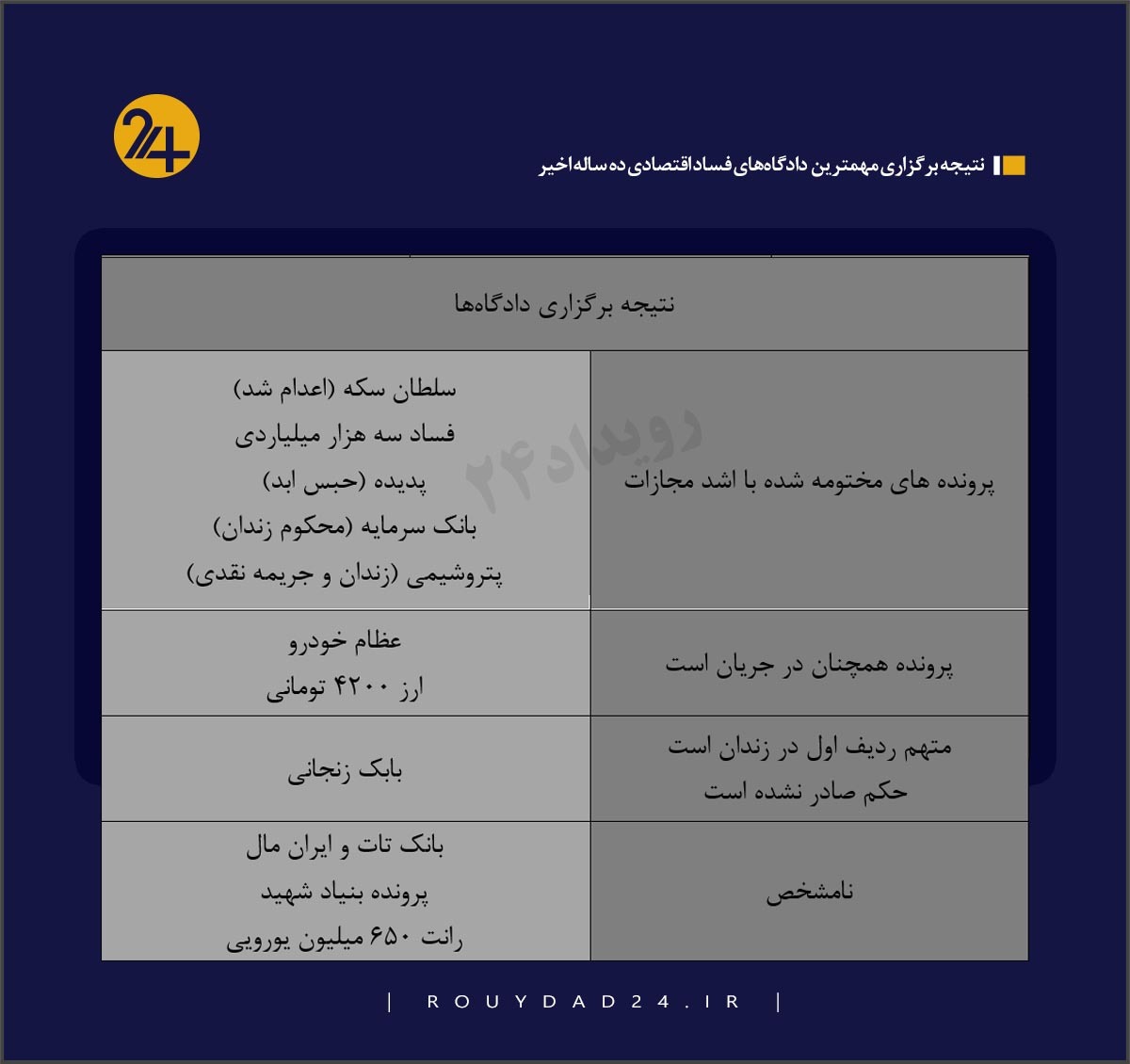 ۹۱ میلیارد دلار فساد اقتصادی در ۱۰ سال!