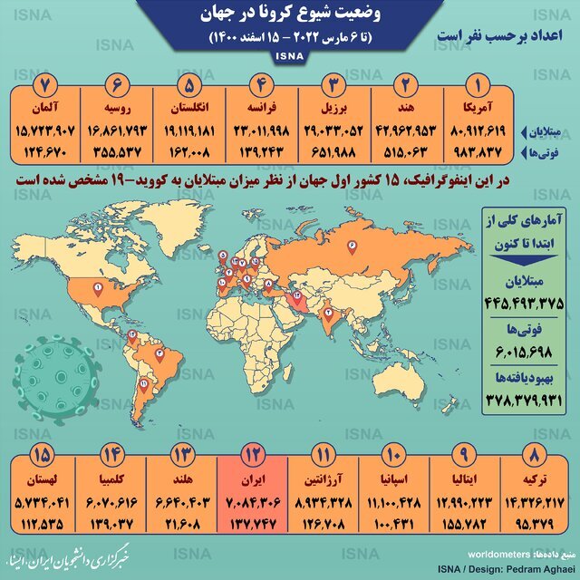 اینفوگرافیک/ آمار کرونا در جهان تا ۱۵ اسفند اینفوگرافیک/ آمار کرونا در جهان تا ۱۵ اسفند