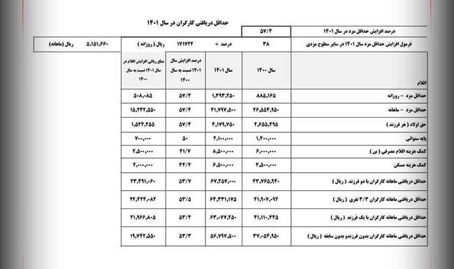 دستمزد کارگران در سال ۱۴۰۱ تعیین شد دستمزد کارگران در سال ۱۴۰۱ تعیین شد
