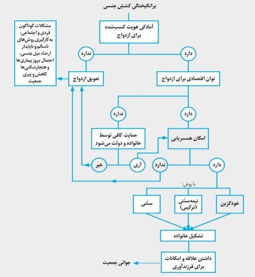 ازدواج مدرن، دشواریها و بُنبستهای همسریابی ازدواج مدرن، دشواریها و بُنبستهای همسریابی