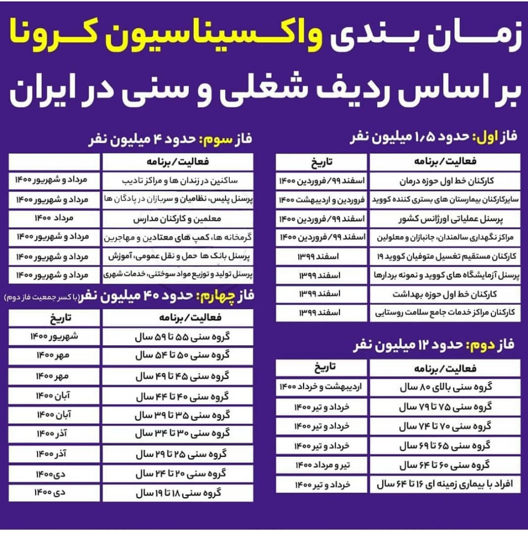 زمانبندی واکسیناسیون کرونا در ایران اعلام شد زمانبندی واکسیناسیون کرونا در ایران اعلام شد