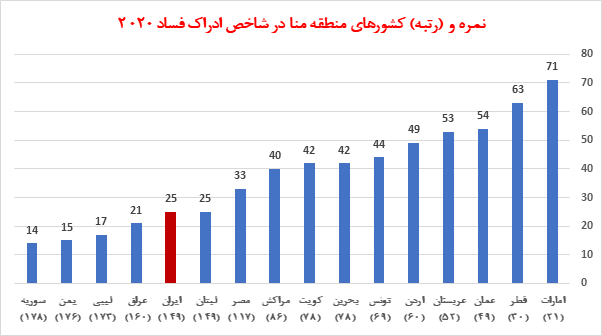 چهار اقدام پیشنهادی به دولت آینده برای مقابله با فساد اقتصادی