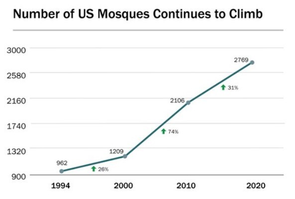 وضعیت رشد و توسعه مساجد آمریکا در سال ۲۰۲۰