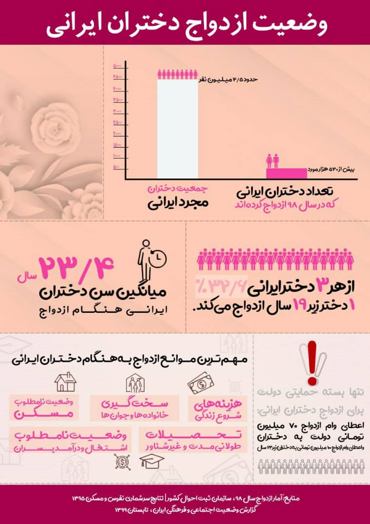 وضعیت ازدواج بین دختران ایرانی+ اینفوگرافیک