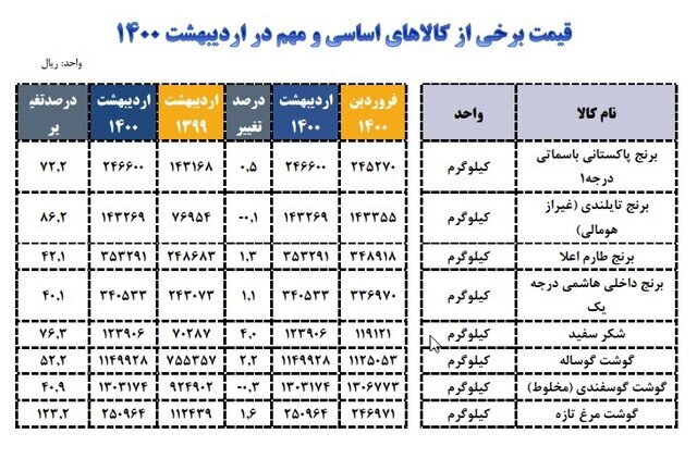 افزایش قیمت کالاهای اساسی در اردیبهشت ماه