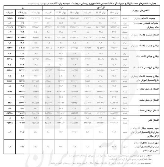 افزایش ۳.۵ درصدی بیکاری زنان افزایش ۳.۵ درصدی بیکاری زنان