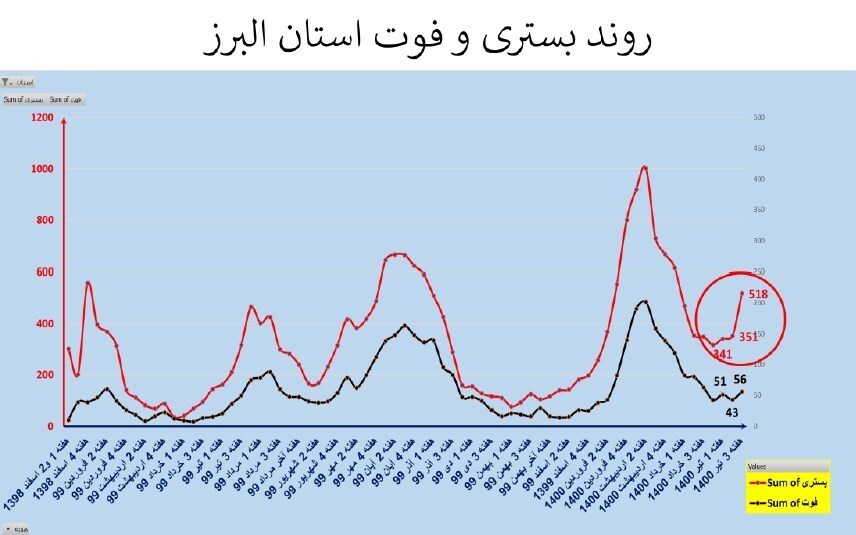 آخرین خبرها از محدودیتهای کرونایی و جولان ویروس دلتا در ایران + نقشه و نمودار آخرین خبرها از محدودیتهای کرونایی و جولان ویروس دلتا در ایران + نقشه و نمودار
