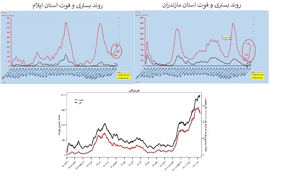 آخرین خبرها از محدودیتهای کرونایی و جولان ویروس دلتا در ایران + نقشه و نمودار آخرین خبرها از محدودیتهای کرونایی و جولان ویروس دلتا در ایران + نقشه و نمودار