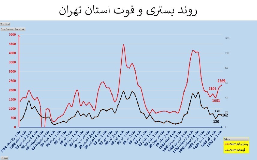آخرین خبرها از محدودیتهای کرونایی و جولان ویروس دلتا در ایران + نقشه و نمودار آخرین خبرها از محدودیتهای کرونایی و جولان ویروس دلتا در ایران + نقشه و نمودار
