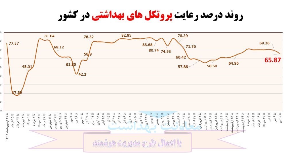 آخرین خبرها از محدودیتهای کرونایی و جولان ویروس دلتا در ایران + نقشه و نمودار آخرین خبرها از محدودیتهای کرونایی و جولان ویروس دلتا در ایران + نقشه و نمودار
