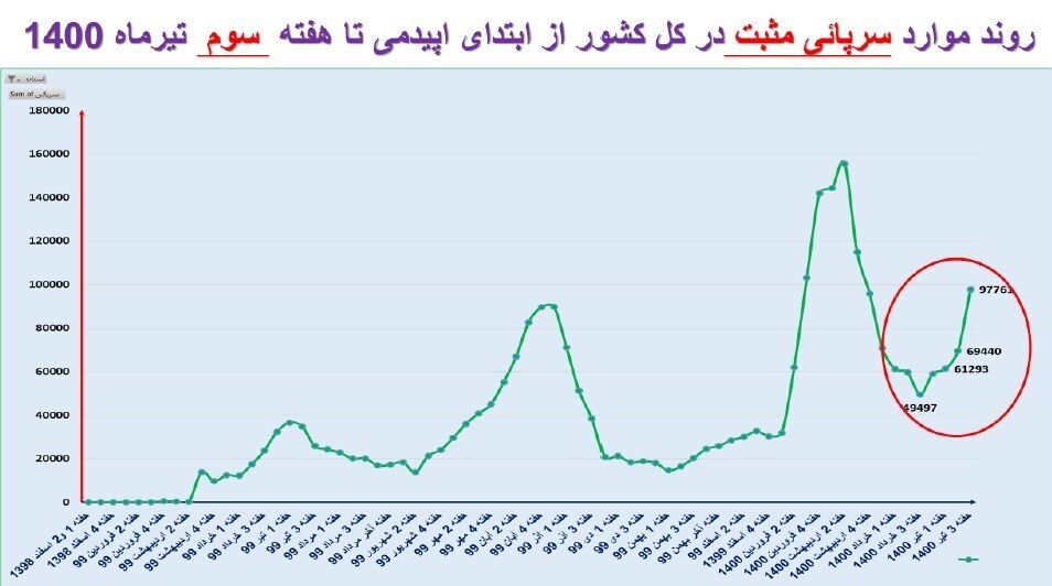آخرین خبرها از محدودیتهای کرونایی و جولان ویروس دلتا در ایران + نقشه و نمودار آخرین خبرها از محدودیتهای کرونایی و جولان ویروس دلتا در ایران + نقشه و نمودار