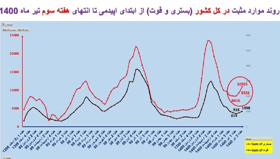 آخرین خبرها از محدودیتهای کرونایی و جولان ویروس دلتا در ایران + نقشه و نمودار آخرین خبرها از محدودیتهای کرونایی و جولان ویروس دلتا در ایران + نقشه و نمودار