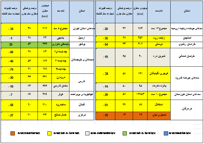 سدهای کشور چقدر آب دارند؟