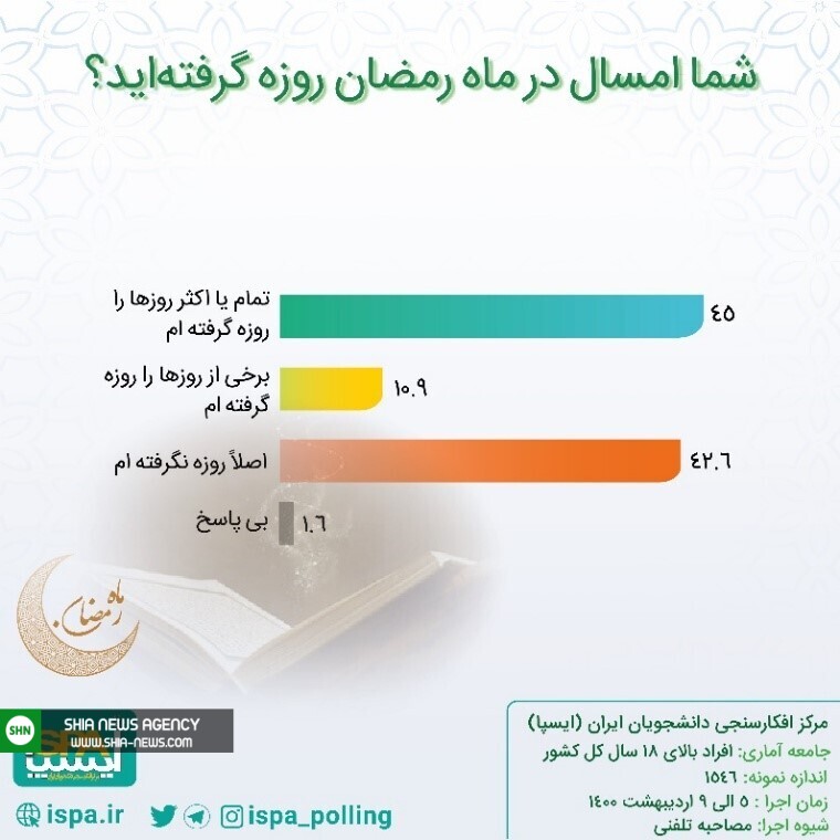 چند درصد مردم ایران رمضان امسال روزه گرفته‌اند؟