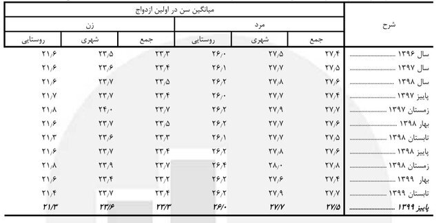 بیشترین ازدواج و طلاقها مربوط به کدام سنین میشود؟ بیشترین ازدواج و طلاقها مربوط به کدام سنین میشود؟