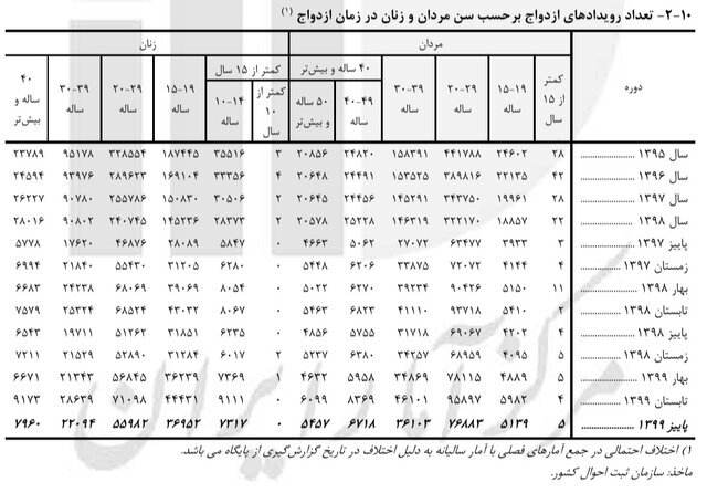 بیشترین ازدواج و طلاقها مربوط به کدام سنین میشود؟ بیشترین ازدواج و طلاقها مربوط به کدام سنین میشود؟