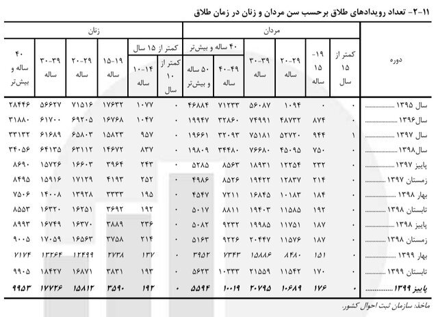 بیشترین ازدواج و طلاقها مربوط به کدام سنین میشود؟ بیشترین ازدواج و طلاقها مربوط به کدام سنین میشود؟