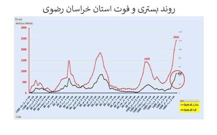 مرگومیر کرونا در خراسانرضوی بالاتر از میانگین کشوری مرگومیر کرونا در خراسانرضوی بالاتر از میانگین کشوری