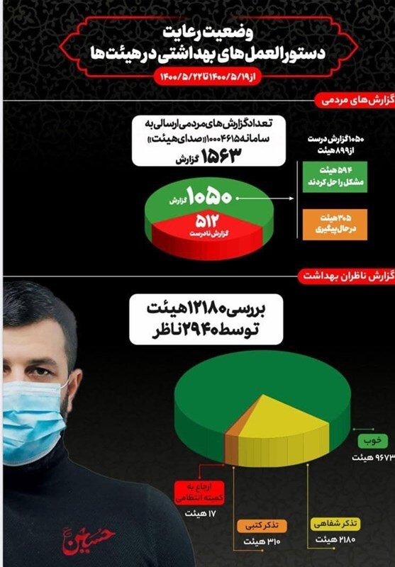 ۷۹ درصد هیئتهای مذهبی دستورالعملهای بهداشتی را رعایت میکنند ۷۹ درصد هیئتهای مذهبی دستورالعملهای بهداشتی را رعایت میکنند