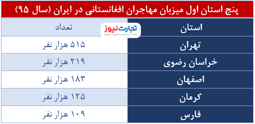 مقصد مهاجران افغانستانی کجاست؟ مقصد مهاجران افغانستانی کجاست؟