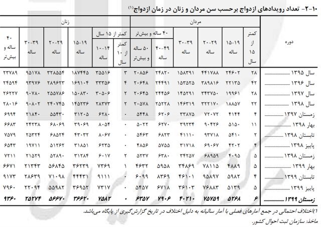 رشد ۱۰.۵ درصدی ازدواج دختران ۱۰ تا ۱۴ ساله رشد ۱۰.۵ درصدی ازدواج دختران ۱۰ تا ۱۴ ساله