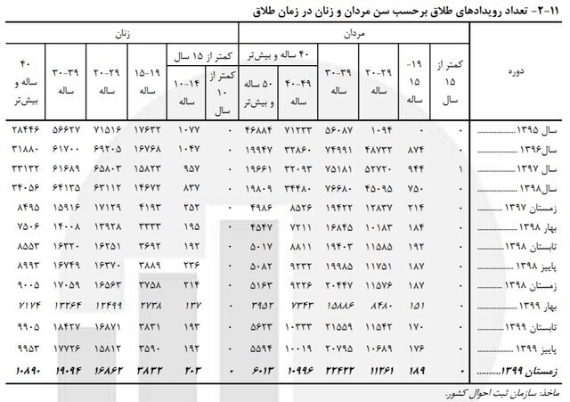 رشد ۱۰.۵ درصدی ازدواج دختران ۱۰ تا ۱۴ ساله رشد ۱۰.۵ درصدی ازدواج دختران ۱۰ تا ۱۴ ساله