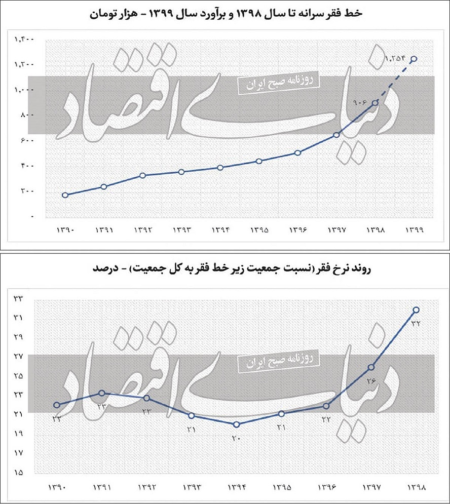 اولین گزارش رسمی خط فقر در ایران