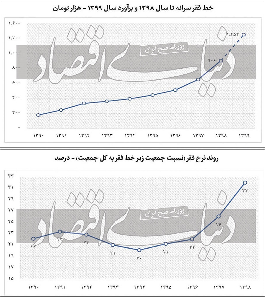 اولین گزارش رسمی خط فقر در ایران اولین گزارش رسمی خط فقر در ایران