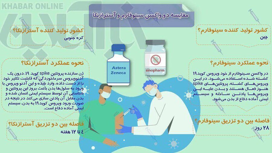 مقایسه دو واکسن سینوفارم و آسترازنکا مقایسه دو واکسن سینوفارم و آسترازنکا