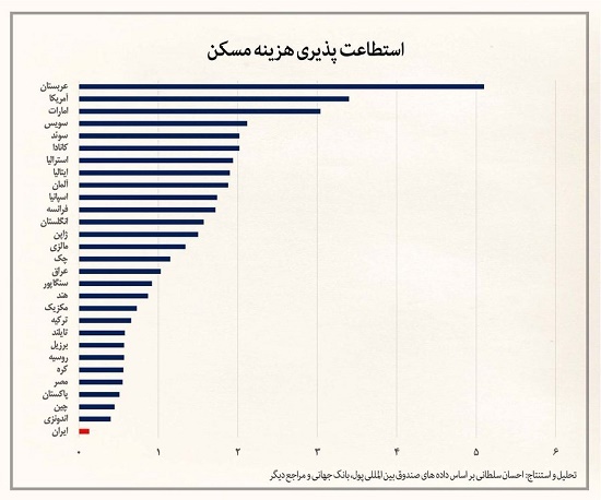 رتبه آخر توانایی خرید مسکن در جهان برای ایران رتبه آخر توانایی خرید مسکن در جهان برای ایران