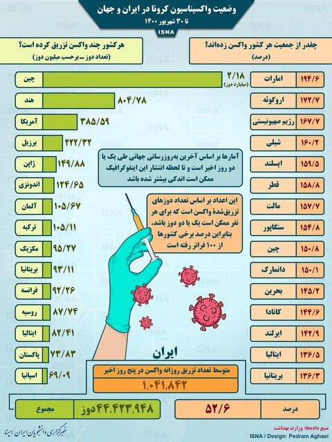 اینفوگرافیک/ واکسیناسیون کرونا در ایران و جهان تا ۳۰ شهریور